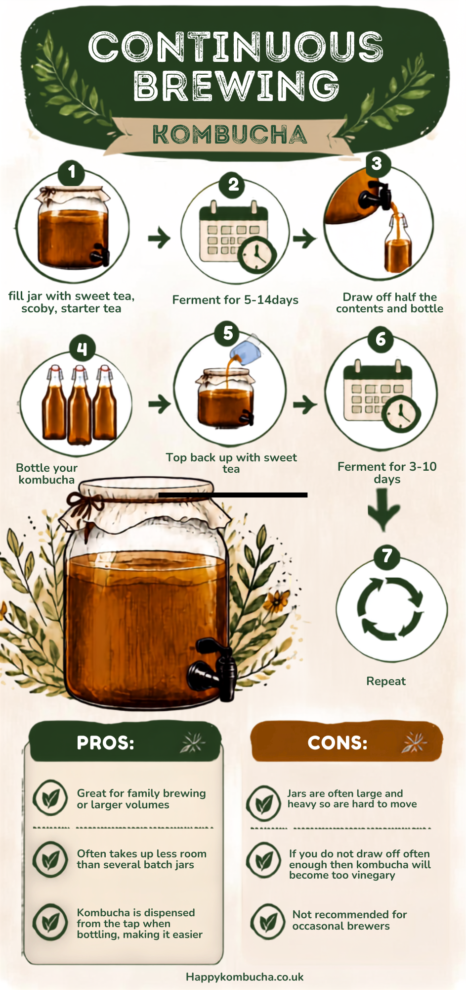 Infographic showing continuous kombucha brewing steps, fermentation times, bottling, topping up, pros and cons